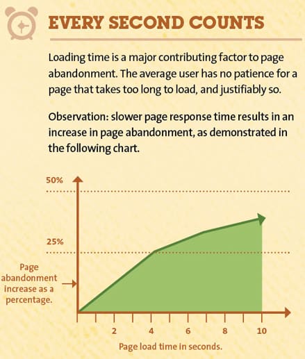 website speed