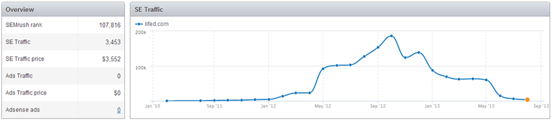 lifed.com semrush