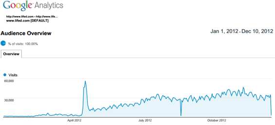 lifed analytics